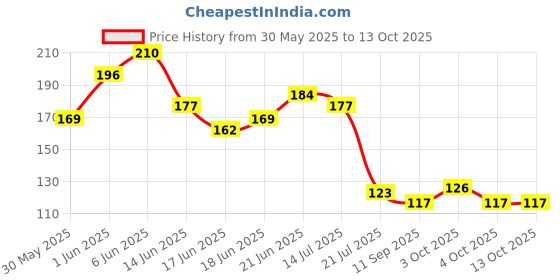 flipkart.com gnsp Electric erasers for Kids with Fan. 30 Refills Non-Toxic Eraser gnsp Price History Graph from 30 May 2025 to 12 Oct 2025