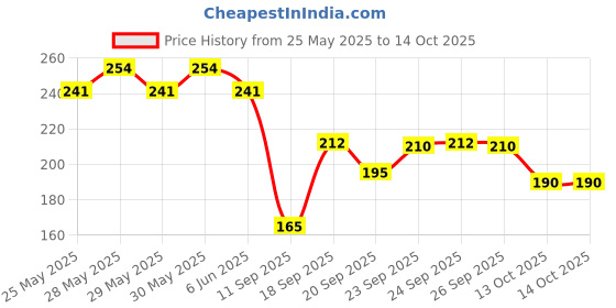 flipkart.com gnsp Erasable Fountain Pen Fine Nib Space Astronaut Theme Ink Pen Fine Fountain Pen gnsp Price History Graph from 25 May 2025 to 14 Oct 2025