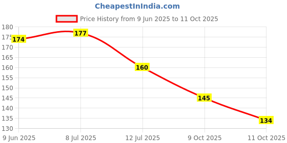 flipkart.com gnt mart Fridge Mat gnt mart Price History Graph from 9 Jun 2025 to 11 Oct 2025