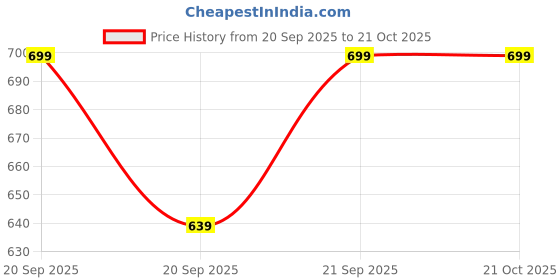 flipkart.com gntrendstore Men Cargos gntrendstore Price History Graph from 20 Sep 2025 to 20 Oct 2025