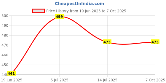 flipkart.com GNV Green Multipurpose Laser Light100 (320 nm, GREEN) Price History Graph from 19 Jun 2025 to 6 Oct 2025