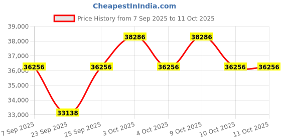 flipkart.com roland GO-88PX Digital Piano, Black Digital Digital Piano roland Price History Graph from 7 Sep 2025 to 11 Oct 2025