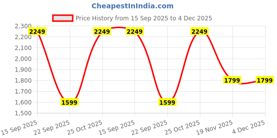 flipkart.com jlab Go Air Sport Bluetooth Headset jlab Price History Graph from 15 Sep 2025 to 4 Dec 2025