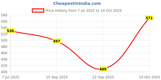 flipkart.com captain gogo Go Blunt hemp pre rolled Rolling paper 25 cone(Exclusive and Premium) Pre rolled King Size 13 gsm Paper Roll captain gogo Price History Graph from 7 Jul 2025 to 14 Oct 2025