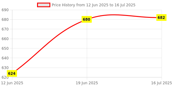 flipkart.com captain gogo Go Blunt Paper Pre-Rolled Rolling Paper 25 Cone (Exclusive and Premium) Pre rolled King Size 13 gsm Paper Roll captain gogo Price History Graph from 12 Jun 2025 to 16 Jul 2025