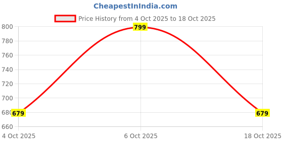 flipkart.com go colors Blended Cotton Women Churidar go colors Price History Graph from 4 Oct 2025 to 18 Oct 2025