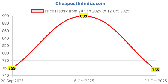 flipkart.com go colors Solid Viscose Women Harem Pants go colors Price History Graph from 20 Sep 2025 to 11 Oct 2025
