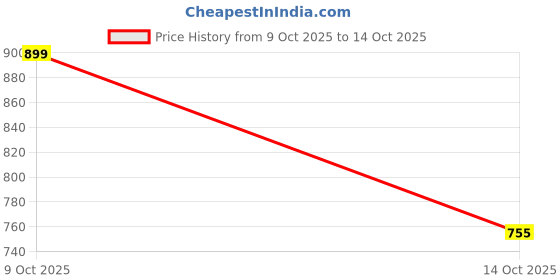 flipkart.com go colors Solid Viscose Women Harem Pants go colors Price History Graph from 9 Oct 2025 to 14 Oct 2025