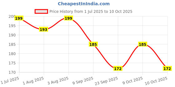 flipkart.com go cuddle Little Baby Soap SoftNest Goodness Baby Soap Enriched with Organic Vitamin E, go cuddle Price History Graph from 1 Jul 2025 to 10 Oct 2025