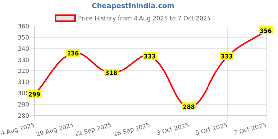 flipkart.com go devil Men Cargos go devil Price History Graph from 4 Aug 2025 to 7 Oct 2025