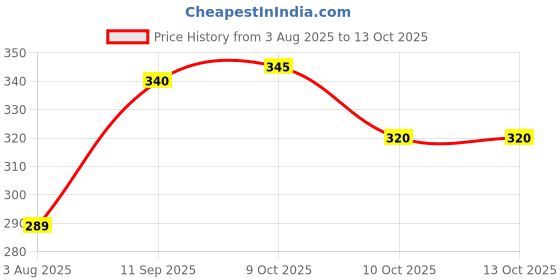 flipkart.com go devil Men Printed Black Track Pants go devil Price History Graph from 3 Aug 2025 to 13 Oct 2025