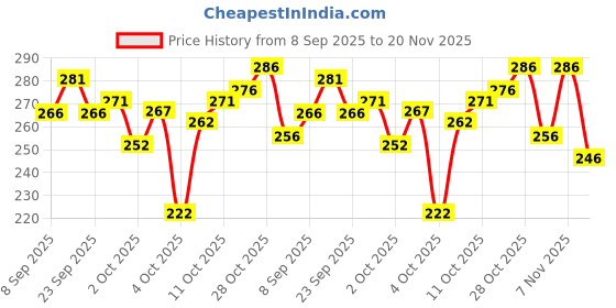 flipkart.com go devil Men Solid Black Track Pants go devil Price History Graph from 8 Sep 2025 to 20 Nov 2025