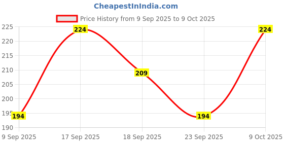 flipkart.com go devil Solid Men Dark Blue Boxer Shorts go devil Price History Graph from 9 Sep 2025 to 9 Oct 2025
