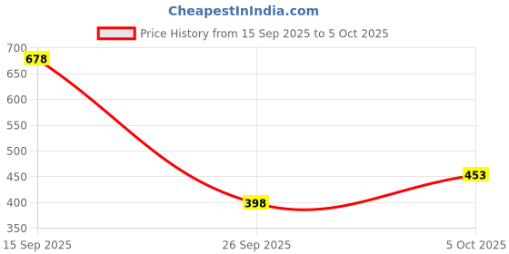 flipkart.com go devil Tshirt Regular Shorts Co-ords Set go devil Price History Graph from 15 Sep 2025 to 5 Oct 2025