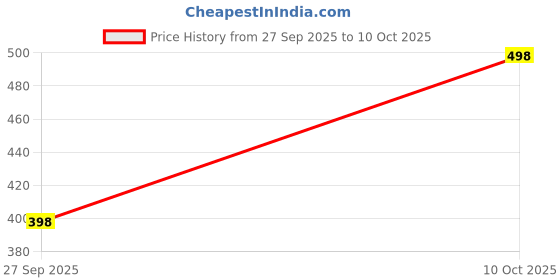 flipkart.com go devil Tshirt Regular Shorts Co-ords Set go devil Price History Graph from 27 Sep 2025 to 10 Oct 2025