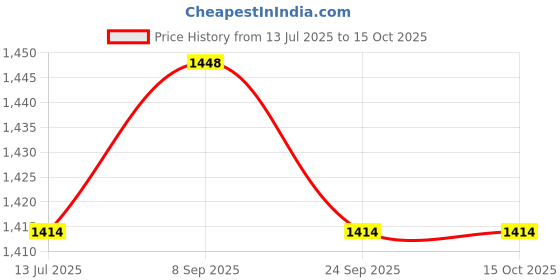 flipkart.com milton Go Electric Stainless Steel Kettle, 1.5 Litres and Duo Dlx Bottle, 500 ml 2000 ml Flask milton Price History Graph from 13 Jul 2025 to 14 Oct 2025