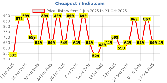 flipkart.com milton GO ELECTRO Electric Kettle milton Price History Graph from 1 Jun 2025 to 21 Oct 2025