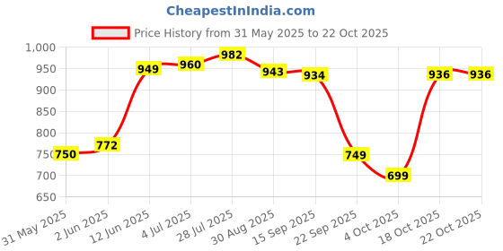 flipkart.com milton Go Electro Stainless Steel , 1 Piece, 1.5 Litres, Electric Kettle milton Price History Graph from 31 May 2025 to 21 Oct 2025