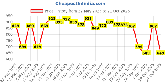 flipkart.com milton Go Electro Stainless Steel , 1 Piece, Electric Kettle milton Price History Graph from 22 May 2025 to 21 Oct 2025