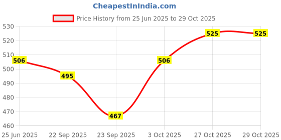 flipkart.com petcrux Go Exclusive Scoopable Montonite Jasmine Cat Litter (5Kg-Pk1) Pet Litter Tray Refill petcrux Price History Graph from 25 Jun 2025 to 29 Oct 2025