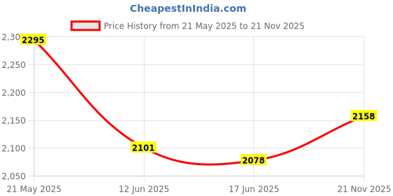 flipkart.com bajaj vacco GO-EZZEE C-02 Roti/Khakhra Maker bajaj vacco Price History Graph from 21 May 2025 to 21 Nov 2025