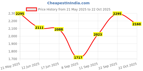 flipkart.com bajaj vacco Go-Ezzee Roti/Khakhra Maker bajaj vacco Price History Graph from 21 May 2025 to 22 Oct 2025