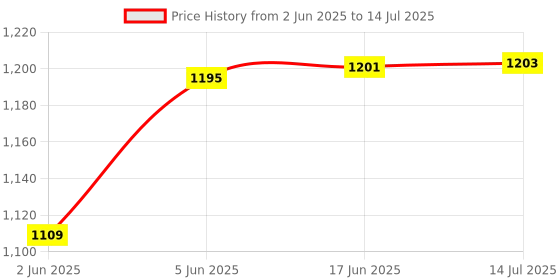 flipkart.com namanshu tex Go Fishing Set Game Toy Pool in Water Cycle with Light and Music namanshu tex Price History Graph from 2 Jun 2025 to 14 Jul 2025