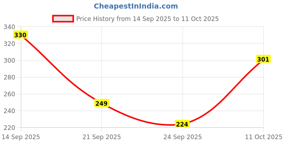 flipkart.com dove Go Fresh Deodorant Spray - For Women dove Price History Graph from 14 Sep 2025 to 11 Oct 2025