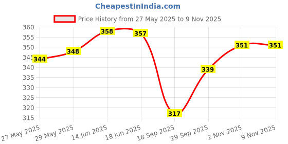 flipkart.com go gazab Women Regular Fit Pink Viscose Rayon Trousers go gazab Price History Graph from 27 May 2025 to 6 Nov 2025