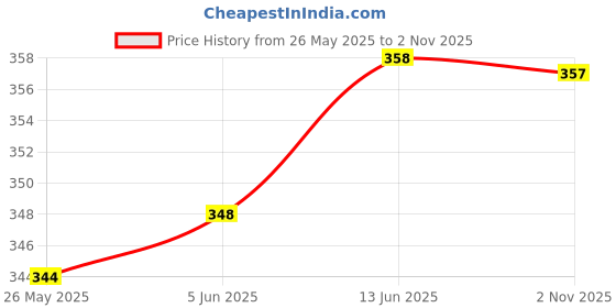flipkart.com go gazab Women Regular Fit Yellow Viscose Rayon Trousers go gazab Price History Graph from 26 May 2025 to 2 Nov 2025