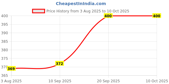 flipkart.com go gee Adjustable Comfortable Baby Carrier 4in1 Cum Kangaroo Bag Baby Carrier go gee Price History Graph from 3 Aug 2025 to 10 Oct 2025