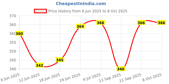 flipkart.com go gee Baby Carrier 4-in-1 Adjustable kangaroo style bag Baby Carrier go gee Price History Graph from 6 Jun 2025 to 7 Oct 2025