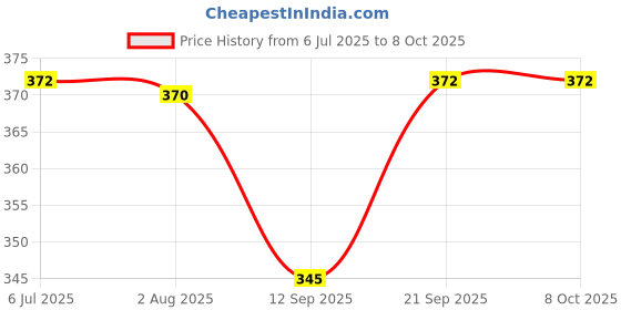 flipkart.com go gee Baby Carrier 4-in-1 Adjustable kangaroo style bag Baby Carrier go gee Price History Graph from 6 Jul 2025 to 8 Oct 2025