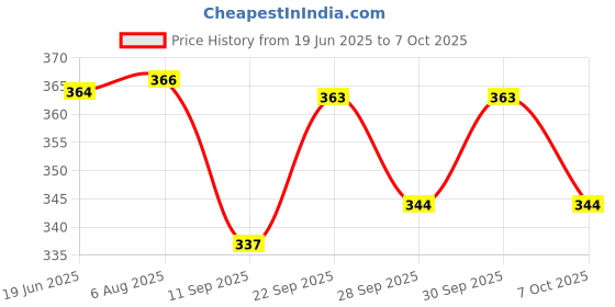 flipkart.com go gee Baby Carrier Bag Baby Carrier go gee Price History Graph from 19 Jun 2025 to 7 Oct 2025