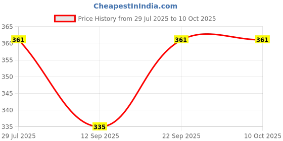 flipkart.com go gee BABY CARRIER BAG Baby Carrier go gee Price History Graph from 29 Jul 2025 to 10 Oct 2025