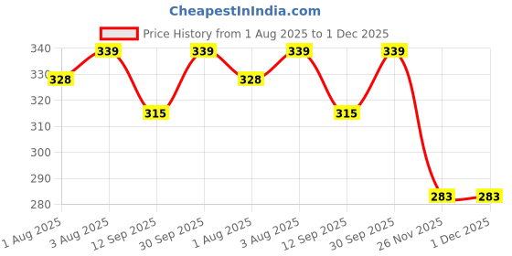 flipkart.com go gee BABY CARRIER BAG Baby Carrier go gee Price History Graph from 1 Aug 2025 to 1 Dec 2025
