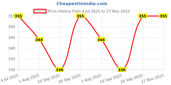 flipkart.com go gee Baby Carrier with 100% Cotton Fabric, 5 to 17 Months, Max Weight Up to 17 Kgs Baby Carrier go gee Price History Graph from 4 Jul 2025 to 26 Nov 2025