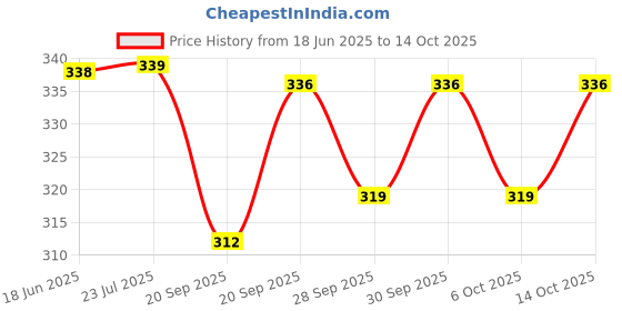 flipkart.com go gee Baby Carrier with 100% Cotton Fabric, 5 to 17 Months, Max Weight Up to 17 Kgs Baby Carrier go gee Price History Graph from 18 Jun 2025 to 14 Oct 2025
