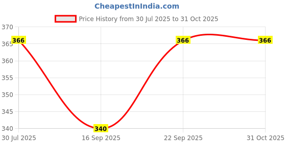 flipkart.com go gee Baby Carrier with 100% Cotton Fabric, 5 to 17 Months, Max Weight Up to 17 Kgs Baby Carrier go gee Price History Graph from 30 Jul 2025 to 31 Oct 2025