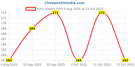 flipkart.com go gee Baby Pacifier Food Feeder Silicone Fresh Fruit Milk Nibbler Feeder go gee Price History Graph from 5 Aug 2025 to 13 Oct 2025