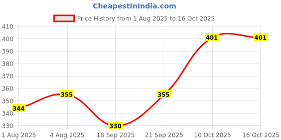 flipkart.com go gee Hands-Free 4-In-1 Baby Carrier Bag With Waist Belt Baby Carrier go gee Price History Graph from 1 Aug 2025 to 15 Oct 2025