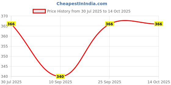 flipkart.com go gee High Quality Baby Carrier with Strong Belt 4 in 1 Position Baby baby sefty Baby Carrier go gee Price History Graph from 30 Jul 2025 to 14 Oct 2025