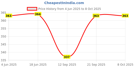 flipkart.com go gee High Quality Baby Carrier with Strong Belt 4 in 1 Position Baby Carrier Baby Carrier go gee Price History Graph from 4 Jun 2025 to 8 Oct 2025