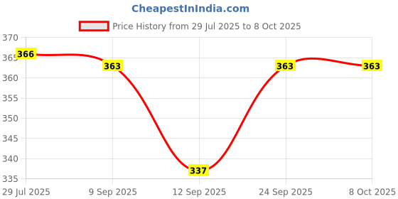 flipkart.com go gee High Quality Baby Carrier with Strong Belt 4 in 1 Position Baby Carrier Baby Carrier go gee Price History Graph from 29 Jul 2025 to 8 Oct 2025