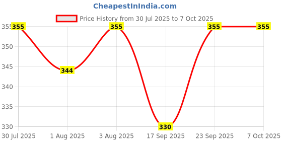 flipkart.com go gee High Quality Baby Carrier with Strong Belt 4 in 1 Position Baby Carrier Baby Carrier go gee Price History Graph from 30 Jul 2025 to 7 Oct 2025
