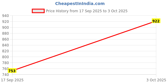 flipkart.com fun express Go Go Fishing Rotating Magnetic Fish Catching Game with music (Multicolor) Educational Board Games fun express Price History Graph from 17 Sep 2025 to 3 Oct 2025
