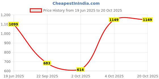 flipkart.com amazing toys Go Golf amazing toys Price History Graph from 19 Jun 2025 to 20 Oct 2025