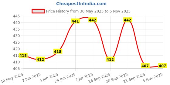 flipkart.com manna Go Grains Multigrain Kids Drink | Clinically Proven 100% More Growth in 90 Days* manna Price History Graph from 30 May 2025 to 5 Nov 2025