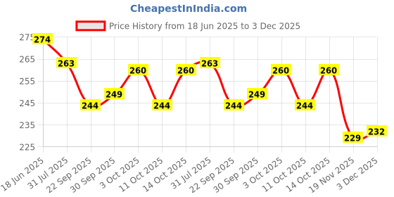 flipkart.com hatello Go High Speed Bullet Train Toy Train- 3D Lighting and Musical Fun Sounds - Toy for Kids hatello Price History Graph from 18 Jun 2025 to 3 Dec 2025