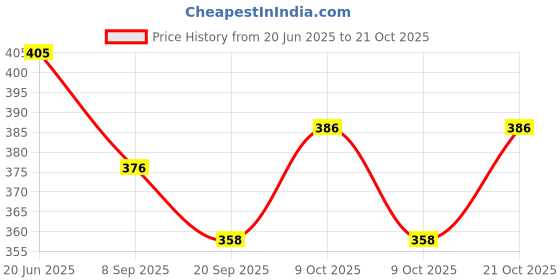 flipkart.com gunvaan Go High Speed Musical Train for Kids987 gunvaan Price History Graph from 20 Jun 2025 to 21 Oct 2025
